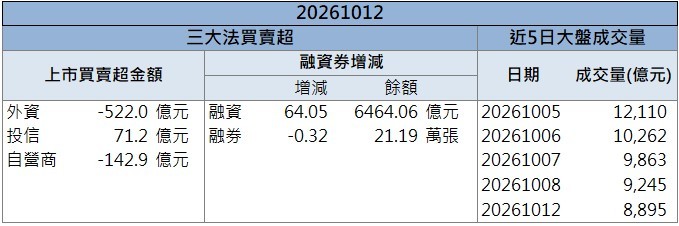 營收連4月創新高!長科*(6548)亮燈鎖漲停!