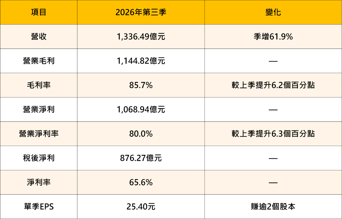 單季賺 2 股本、毛利率 85.7%!南亞科法說五大亮點全解析