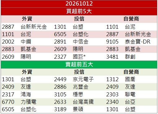 營收連4月創新高!長科*(6548)亮燈鎖漲停!