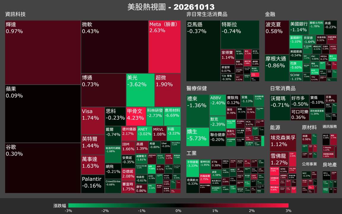 【美股盤勢】大盤微跌震盪，半導體設備領跌、Meta逆勢撐盤（2026.10.14）