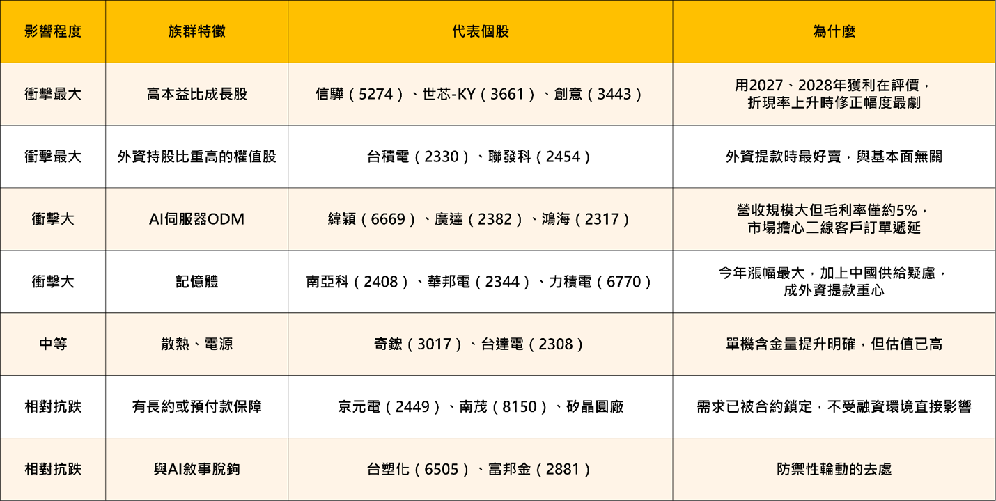 AI股殺盤第二個原因曝光!不是需求消失,而是市場開始擔心「借錢蓋AI」