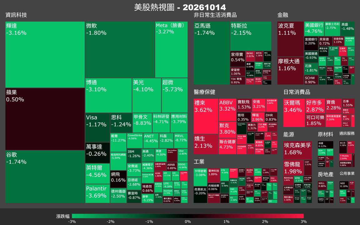 【美股盤勢】CPI爆雷，費半急殺4.3％？（2026.10.15）