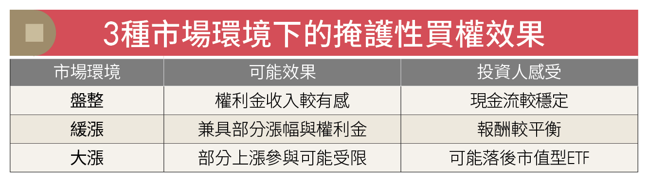 掩護性買權ETF是領息神器？不只領股利也能賺現金 3重點先搞懂