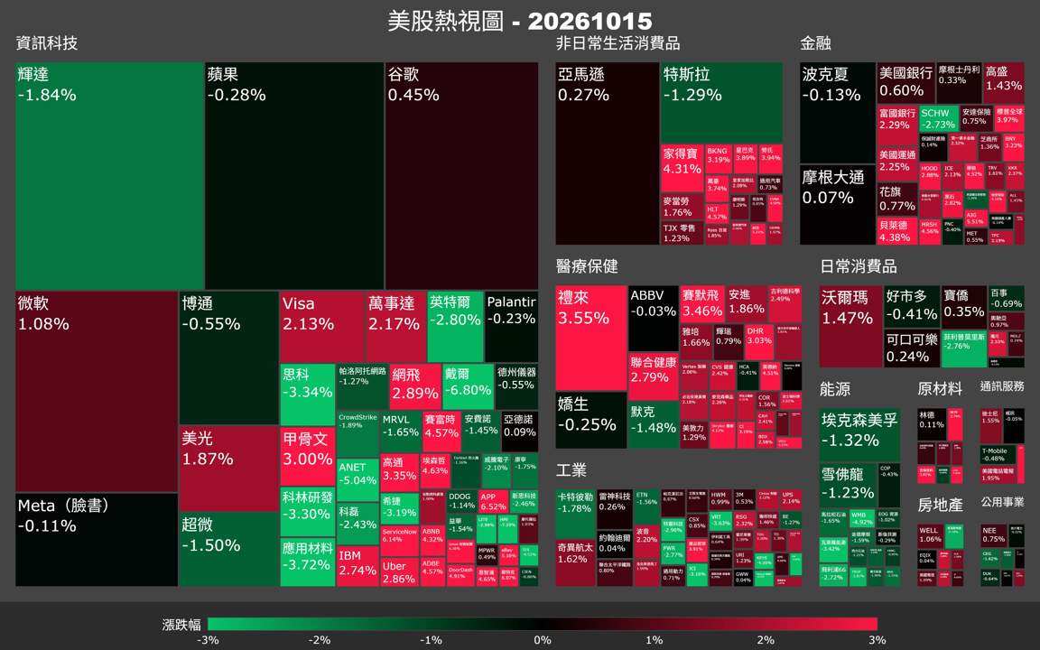 【美股盤勢】道瓊漲逾550點,費半卻逆勢急殺?(2026.10.16)
