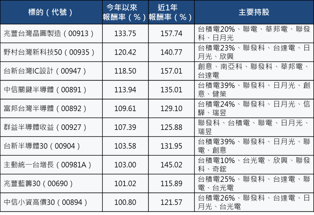 台美股創新高 ETF該追還是賣?漲勢背後暗藏風險 這樣布局更穩健