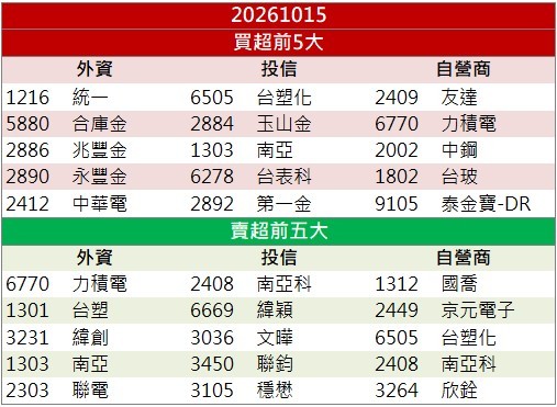 PTFE題材持續發酵！台郡(6269)連2日攻上漲停！