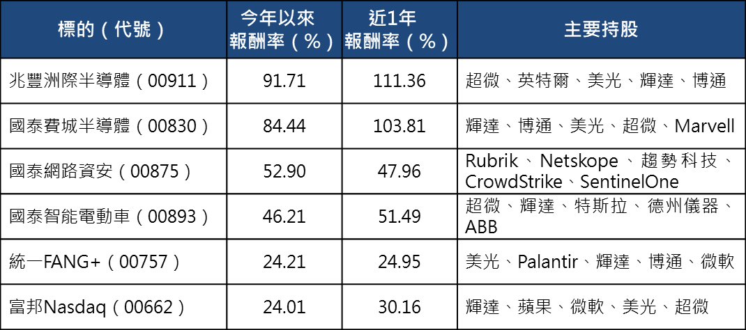 台美股創新高 ETF該追還是賣?漲勢背後暗藏風險 這樣布局更穩健