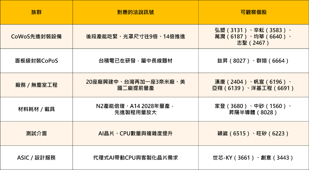 外資創史上最大賣超 3,025 億元！台積電法說會8大重點，台股接下來怎麼布局？ 