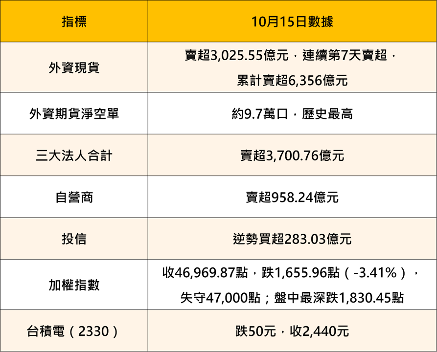 外資創史上最大賣超 3,025 億元！台積電法說會8大重點，台股接下來怎麼布局？ 