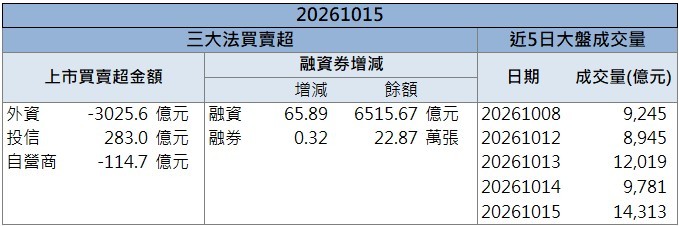 PTFE題材持續發酵！台郡(6269)連2日攻上漲停！