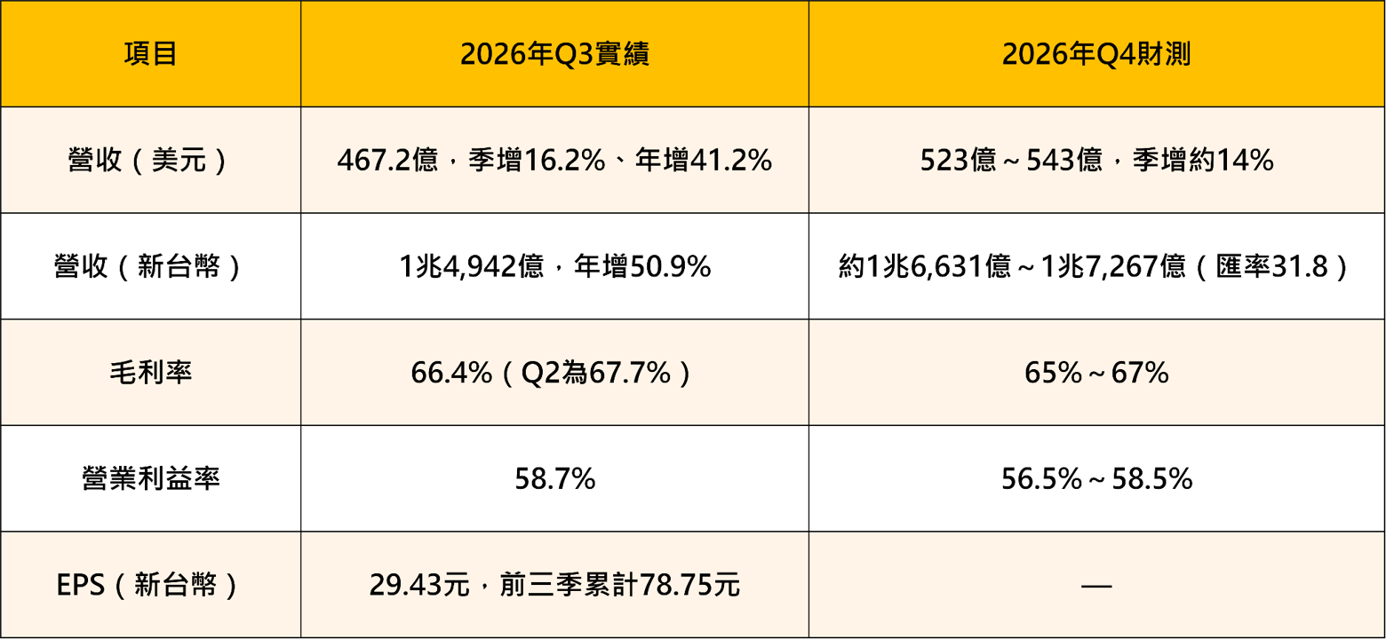 外資創史上最大賣超 3,025 億元！台積電法說會8大重點，台股接下來怎麼布局？ 