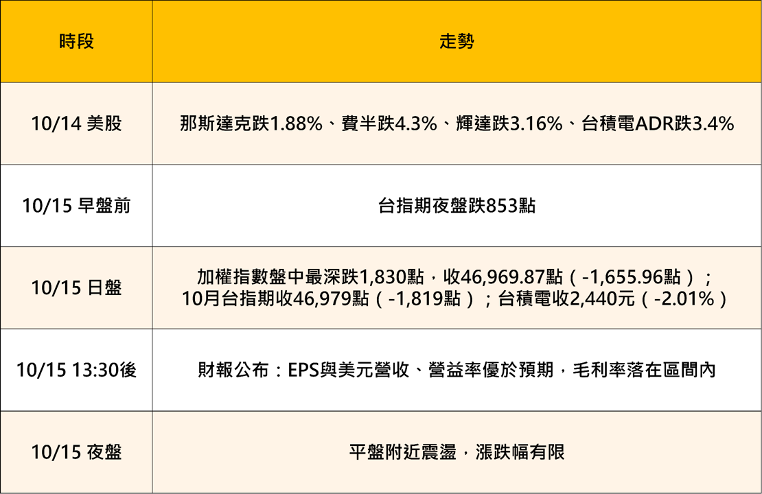 外資創史上最大賣超 3,025 億元！台積電法說會8大重點，台股接下來怎麼布局？ 