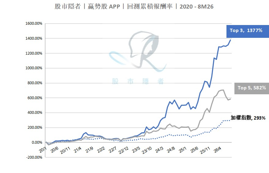 【基本面】贏勢股 APP選股TOP5-202601016