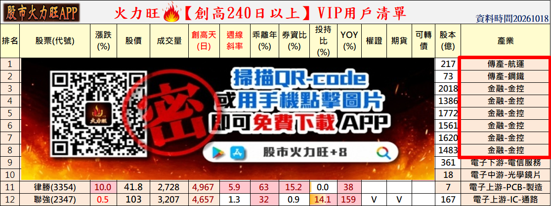 🔥台股跌破短均!強勢股24→30檔,3檔資金逆勢集中📈