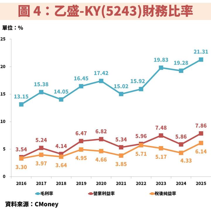 乙盛-KY(5243)轉型效益浮現！車用、伺服器、低軌衛星 3 大動能齊發