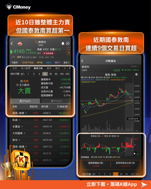 高檔獲利 20.7 億先下車、近期回檔又連買九天——用4步驟找出聯發科（2454）的關鍵主力