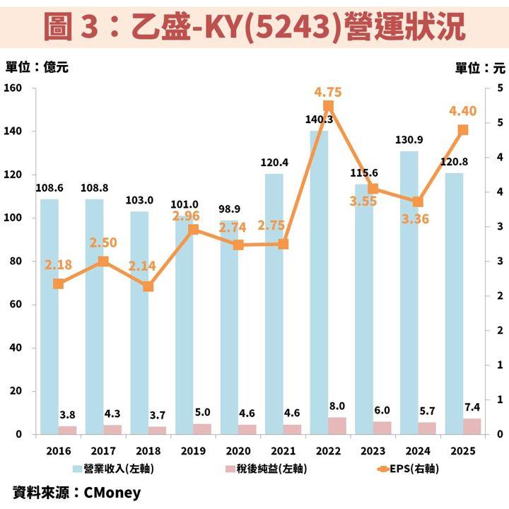 乙盛-KY(5243)轉型效益浮現！車用、伺服器、低軌衛星 3 大動能齊發