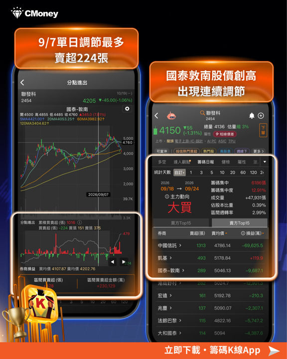 高檔獲利 20.7 億先下車、近期回檔又連買九天——用4步驟找出聯發科（2454）的關鍵主力