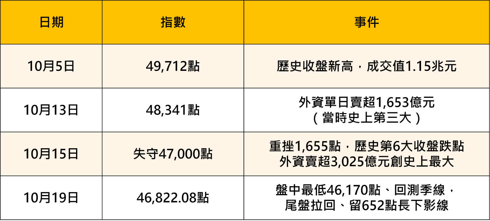台股兩週急跌逾3500點！季線保衛戰開打，三階段操作策略一次看