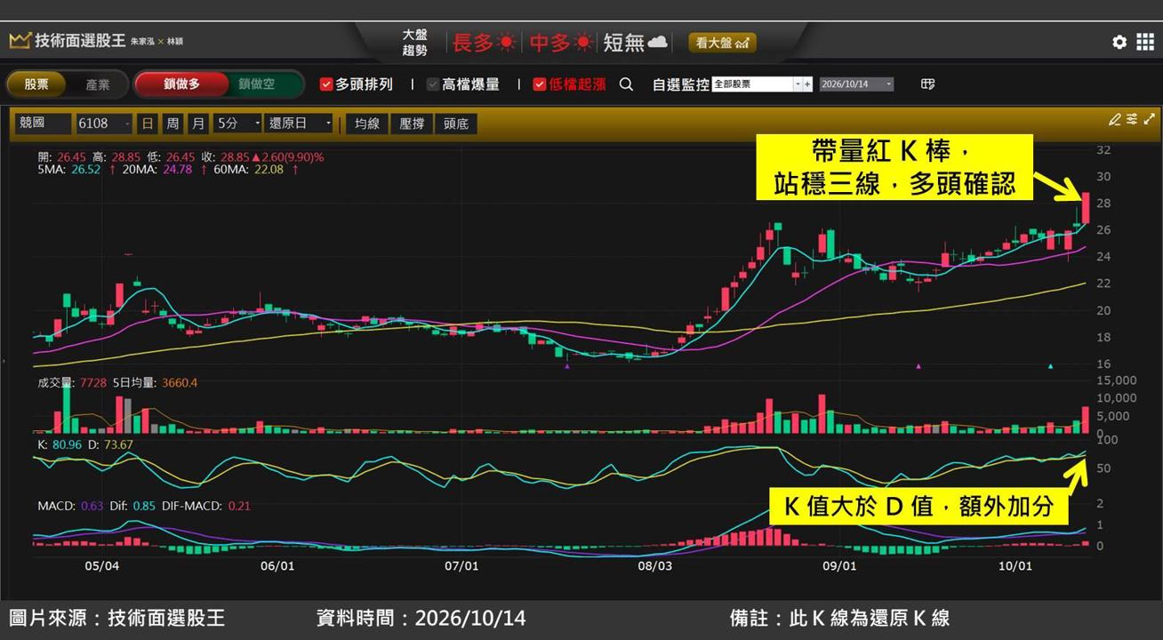 競國(6108)切入 AI 光通訊應用，股價突破創高