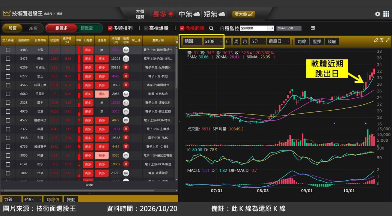 競國(6108)切入 AI 光通訊應用，股價突破創高