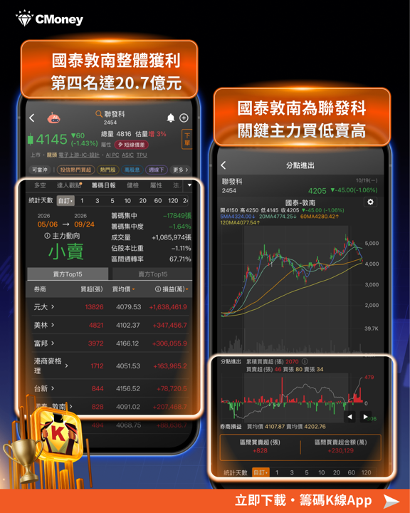 高檔獲利 20.7 億先下車、近期回檔又連買九天——用4步驟找出聯發科（2454）的關鍵主力