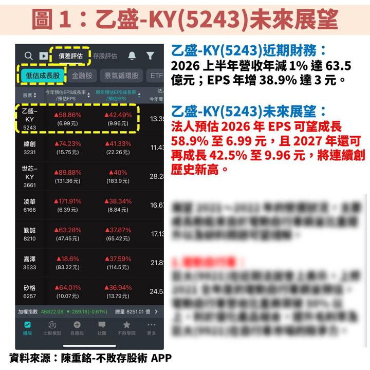 乙盛-KY(5243)轉型效益浮現！車用、伺服器、低軌衛星 3 大動能齊發