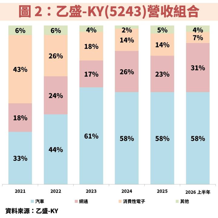 乙盛-KY(5243)轉型效益浮現！車用、伺服器、低軌衛星 3 大動能齊發