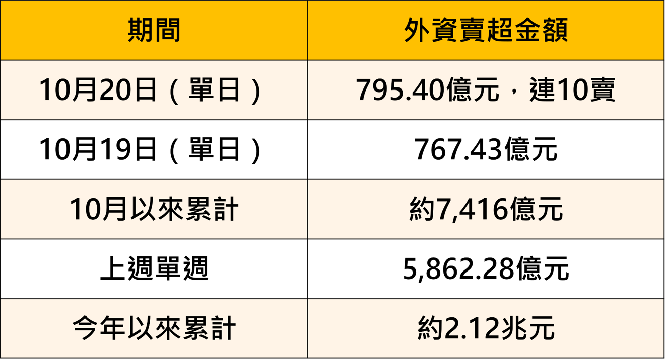 外資今年賣超突破2兆!史上首見提款潮,四股買盤誰在接手