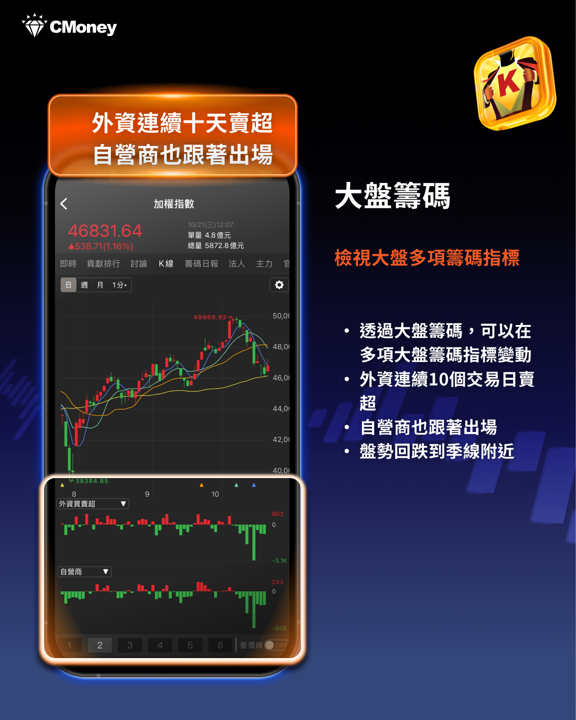 外資今年賣超突破2兆!史上首見提款潮,四股買盤誰在接手