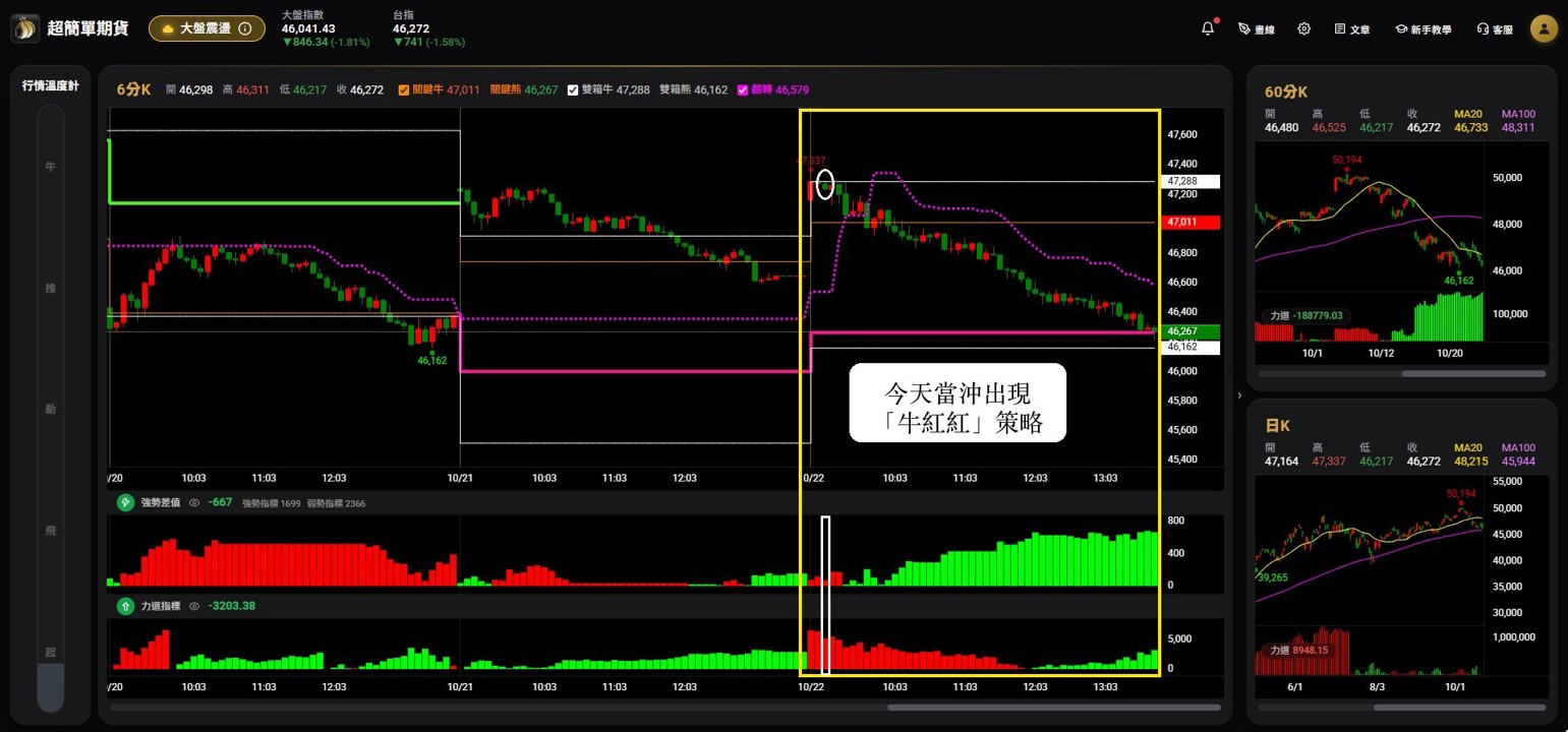 10/22 盤後回顧｜超簡單期貨當沖採「牛紅紅」策略，波段操作「震盪整理趨勢未明」思考