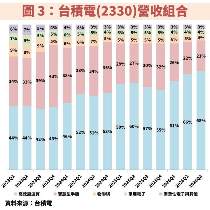 台積電(2330)再度上修 AI 展望，先進製程需求全面爆發