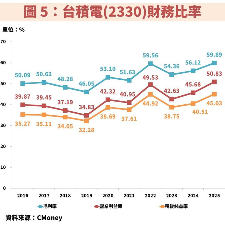 台積電(2330)再度上修 AI 展望，先進製程需求全面爆發
