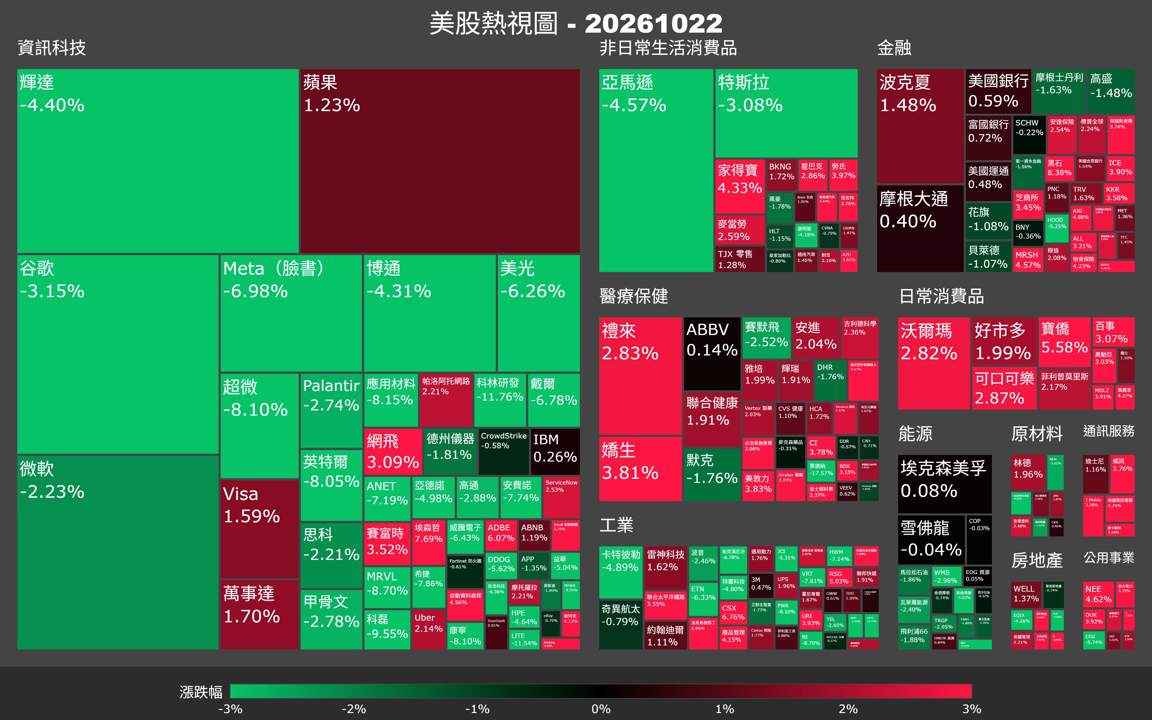 【美股盤勢】費半急殺逾6％，Meta財報嚇跑AI股（2026.10.23）