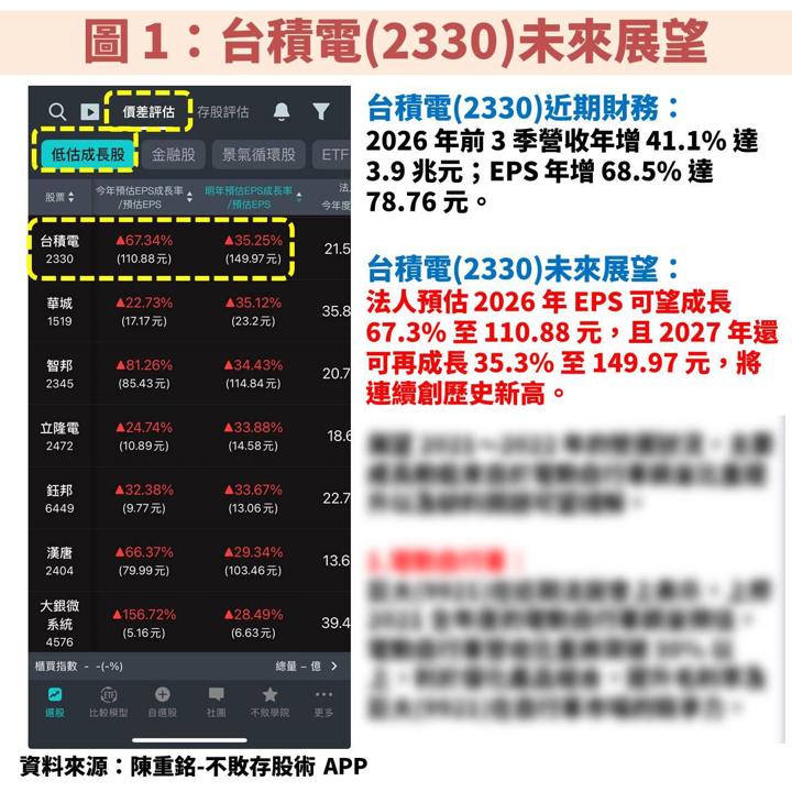 台積電(2330)再度上修 AI 展望，先進製程需求全面爆發