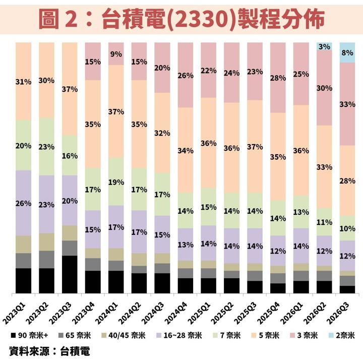 台積電(2330)再度上修 AI 展望，先進製程需求全面爆發