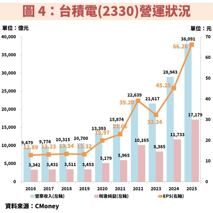 台積電(2330)再度上修 AI 展望，先進製程需求全面爆發