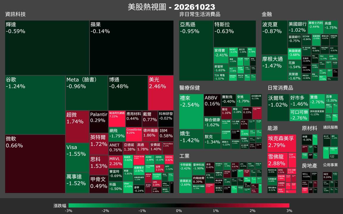 【美股盤勢】油價飆破百元,道瓊跌逾650點,半導體逆勢撐盤(2026.10.24)