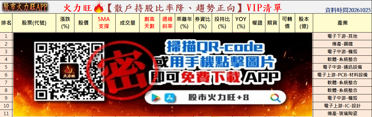 🔥台股回檔近4,000點!強勢股30→15檔,3檔逆勢走強