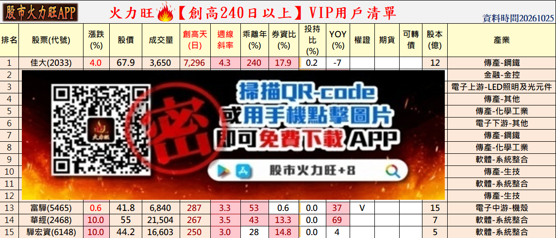 🔥台股回檔近4,000點!強勢股30→15檔,3檔逆勢走強