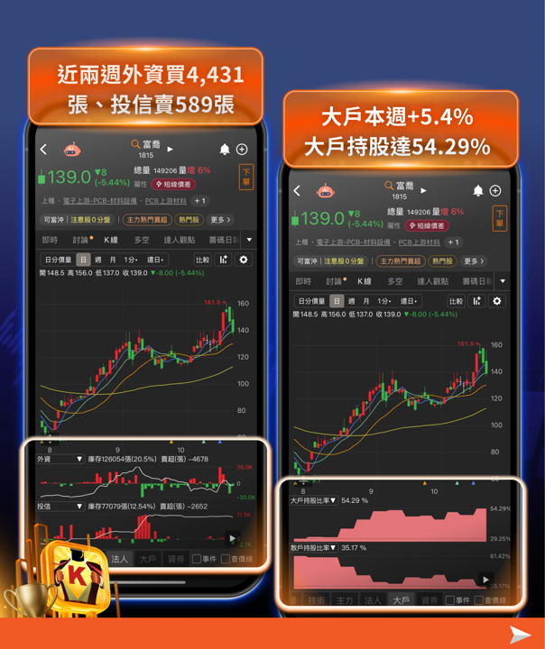 季線失守下的逆勢佈局：21檔大戶加碼股與兩檔深度分析