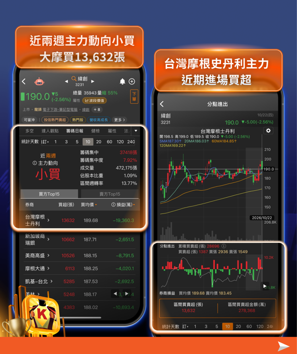 季線失守下的逆勢佈局：21檔大戶加碼股與兩檔深度分析