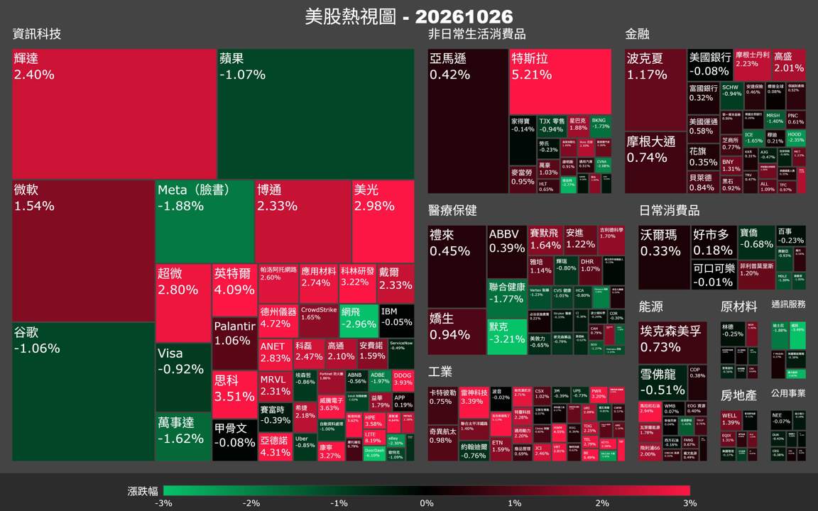 【美股盤勢】費半飆漲近3％，AI科技股全面反攻（2026.10.27）