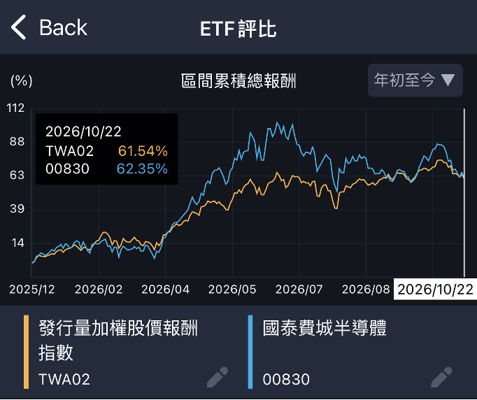費城半導體大回檔,00830還可關注嗎?
