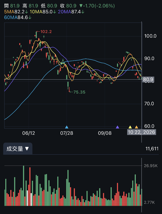 費城半導體大回檔,00830還可關注嗎?