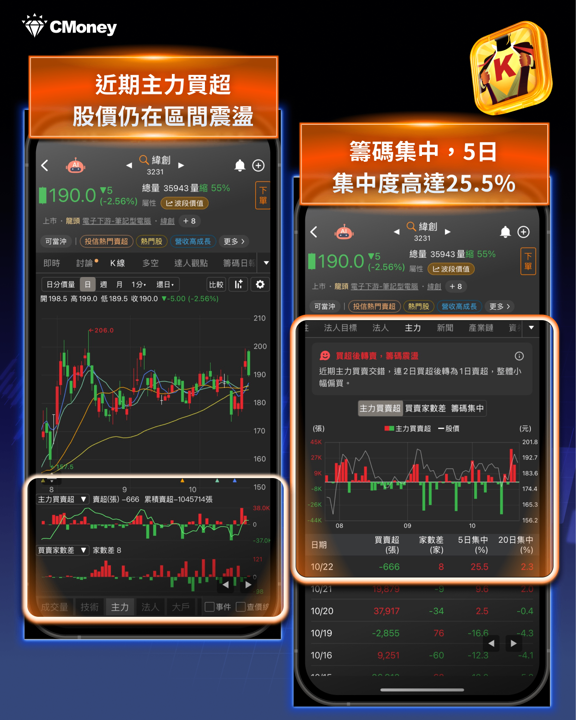 季線失守下的逆勢佈局：21檔大戶加碼股與兩檔深度分析