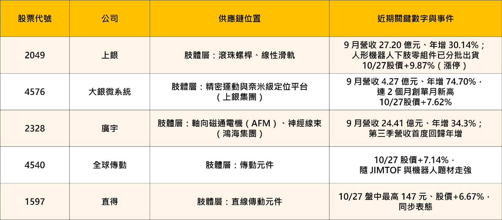 主力布局產業解析：機器人——從「會表演」到「能上工」的實體 AI 大革命