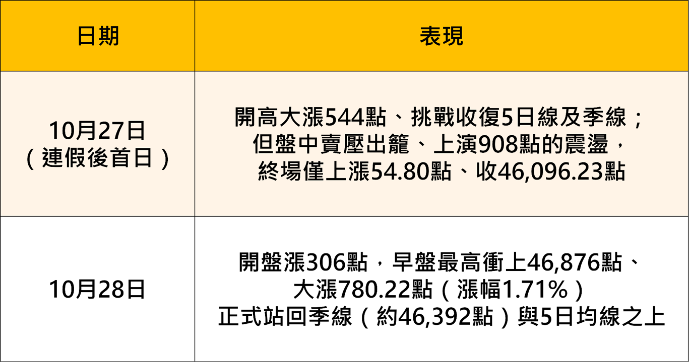 台股兩日收復季線！假跌破還是跌深反彈，11月三階段操作一次看