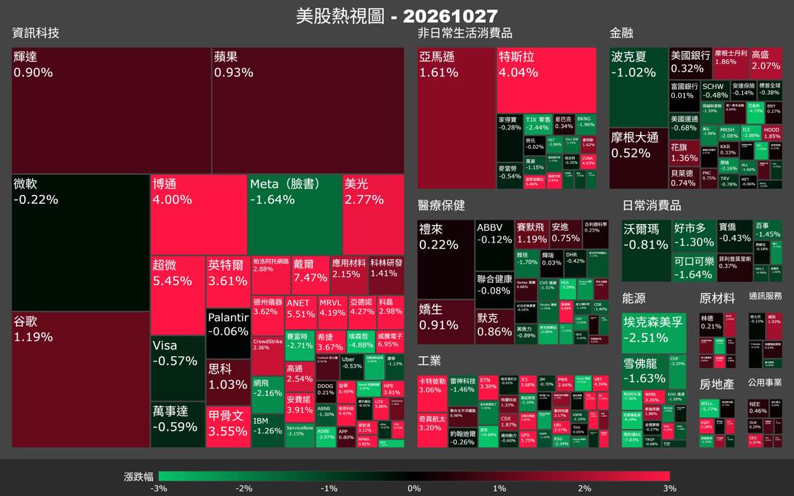 【美股盤勢】費半暴衝3.6％，半導體全面反攻（2026.10.28）