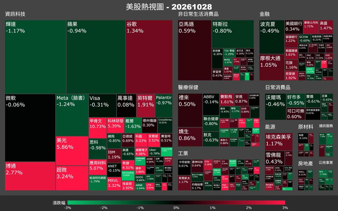【美股盤勢】Fed按兵不動，費半急拉領漲（2026.10.29）